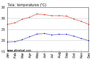 Tela Honduras Annual Temperature Graph